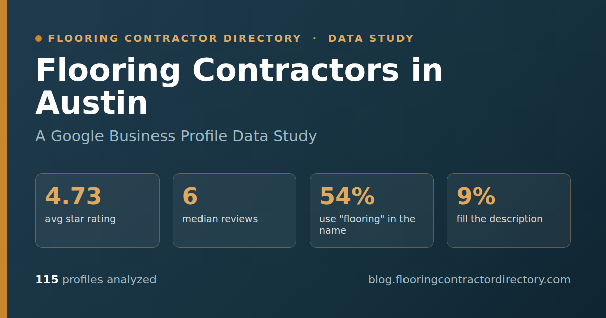 Hero banner for a data study of 115 Austin flooring contractor Google Business Profiles, covering ratings, review volume, complaints and praise, business naming, and how Austin compares with the Texas average.