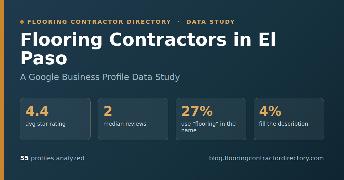 Hero banner for a data study of 55 El Paso flooring contractor Google Business Profiles, covering ratings, review volume, complaints and praise, business naming, and how El Paso compares with the Texas average.