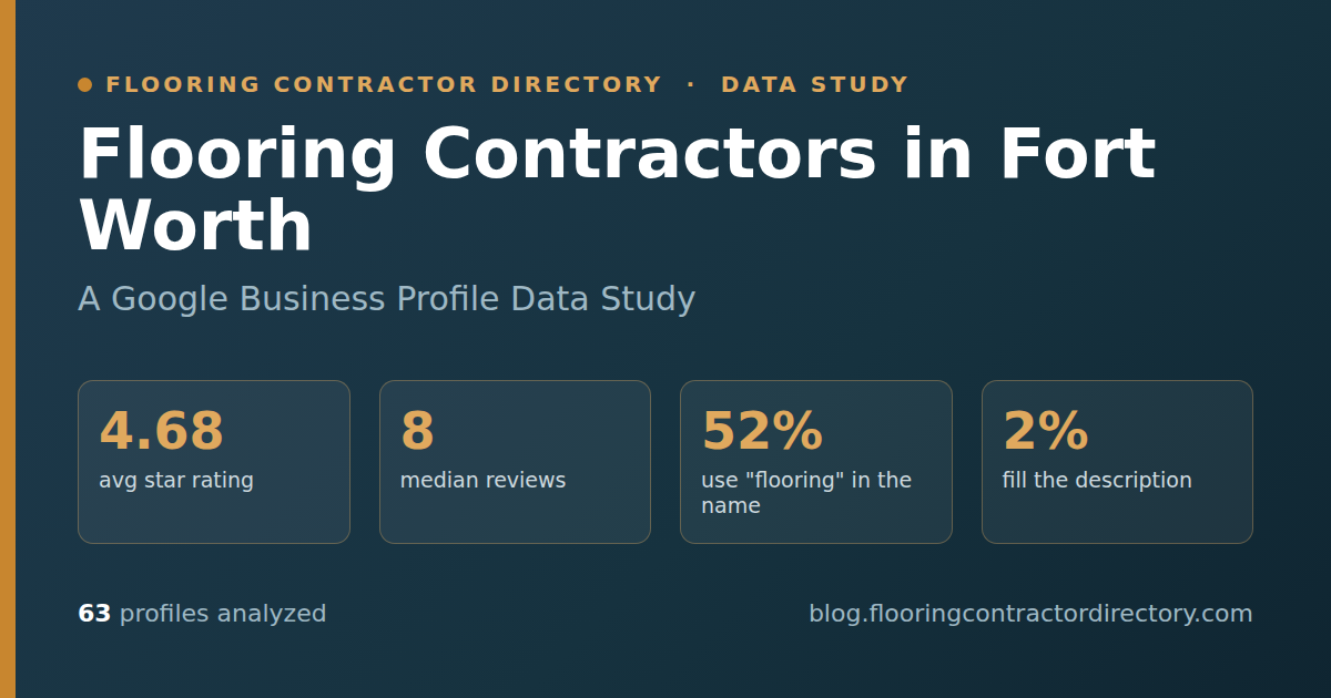 Hero banner for a data study of 63 Fort Worth flooring contractor Google Business Profiles, covering ratings, review volume, complaints and praise, business naming, and how Fort Worth compares with the Texas average.