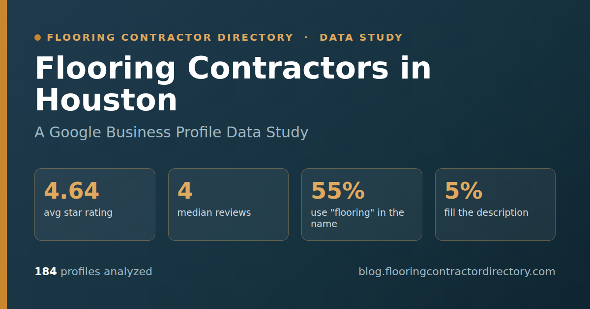 Hero banner for a data study of 184 Houston flooring contractor Google Business Profiles. It shows a 4.64 average rating, a median of just 4 reviews against a mean of 51.8, and that 55 percent put floor or flooring in the business name, ahead of the Texas average. The graphic frames how the Houston metro compares with the statewide baseline.