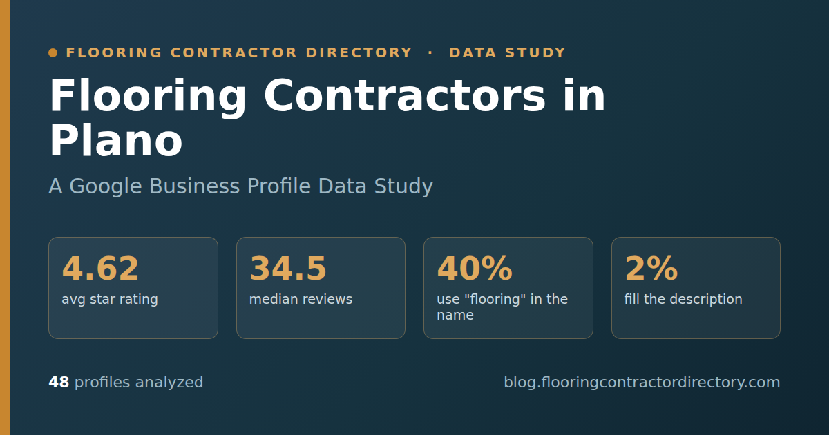 Hero banner for a data study of 48 Plano flooring contractor Google Business Profiles, covering ratings, review volume, complaints and praise, business naming, and how Plano compares with the Texas average.