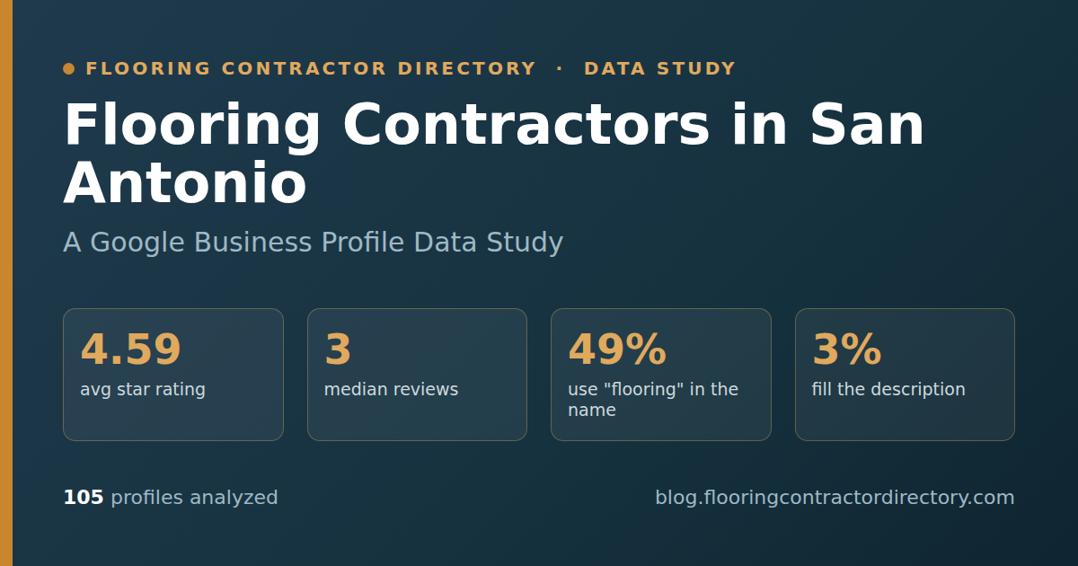 Hero banner for a data study of 105 San Antonio flooring contractor Google Business Profiles, covering ratings, review volume, complaints and praise, business naming, and how San Antonio compares with the Texas average.