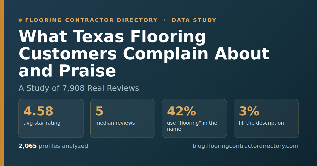 Hero banner for a study of what Texas flooring customers complain about and praise, based on 7,908 Google reviews across Texas flooring contractor Business Profiles. It highlights the top complaints of no-shows, damage, and lateness against praise for professionalism, quality, and clean job sites. The graphic frames the reliability versus craftsmanship axis that drives flooring contractor reviews.