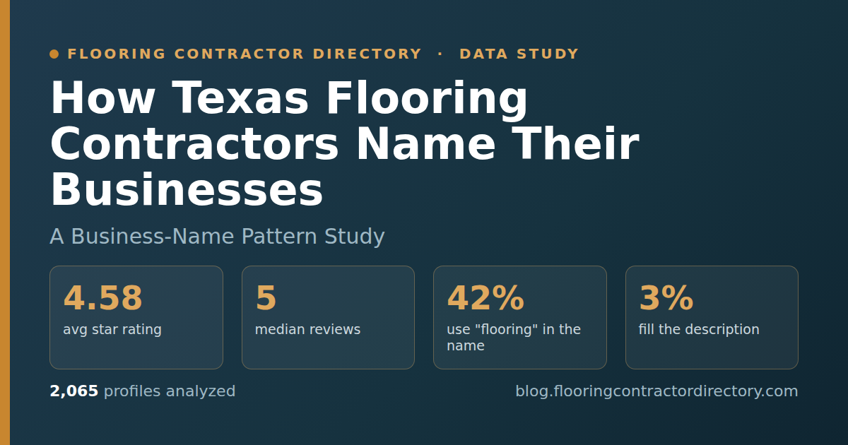 Hero banner for a study of how 2,065 Texas flooring contractors name their businesses. It highlights that only 42 percent include the word floor or flooring, with material and city keywords sparse, revealing a wide open local SEO naming gap.