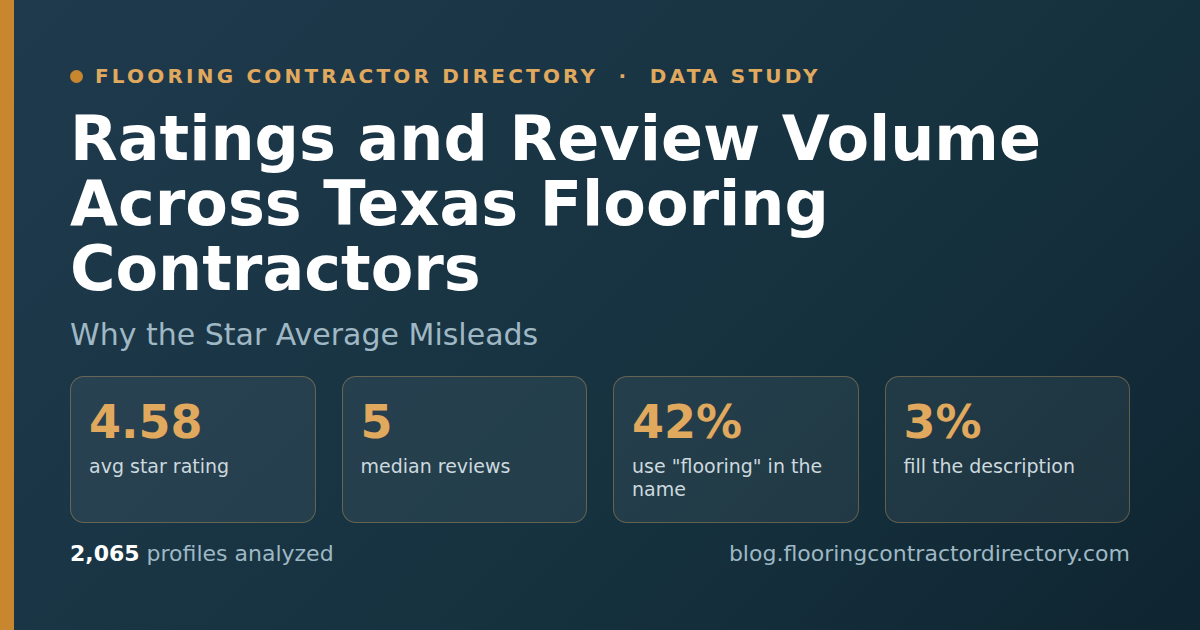 Hero banner for a study of Google ratings and review volume across 2,065 Texas flooring contractors. It shows the 4.58 average rating concentrated near 5.0 and the heavy review-count skew, a median of 5 against a mean of 42.1. The graphic frames why review volume, not the star average, is the real credibility signal.