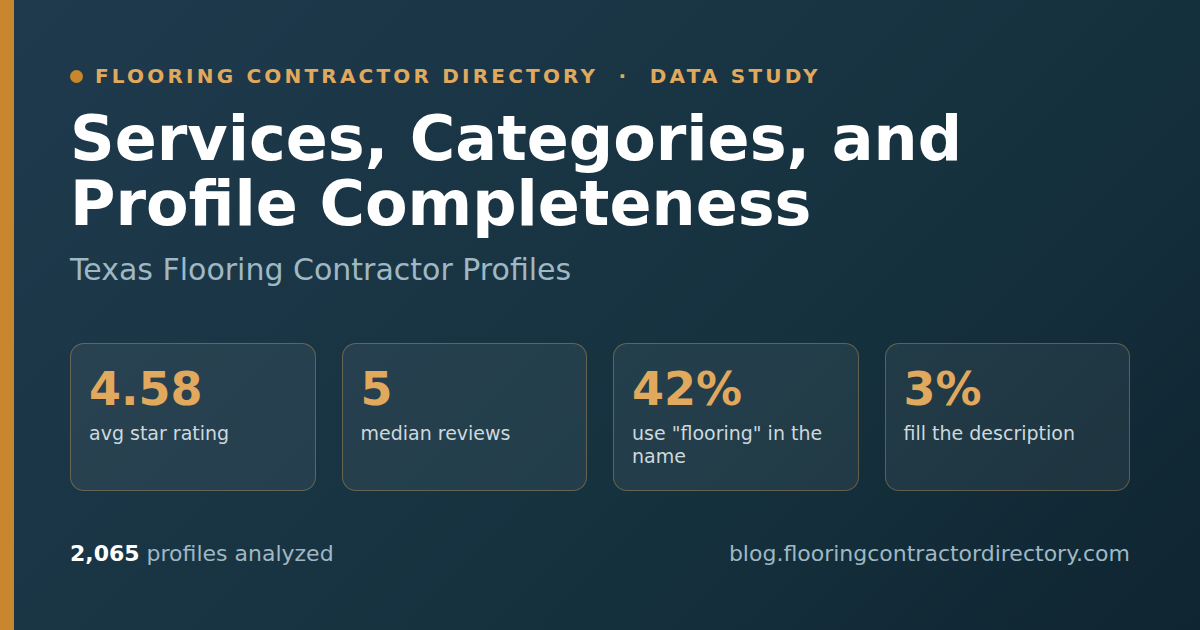 Hero banner for a study of services, categories, and Google Business Profile completeness across 2,065 Texas flooring contractors. It shows the market concentrated under the generalist Flooring contractor category, adjacent trades padding service lists, and the description field left blank by 97 percent of profiles.