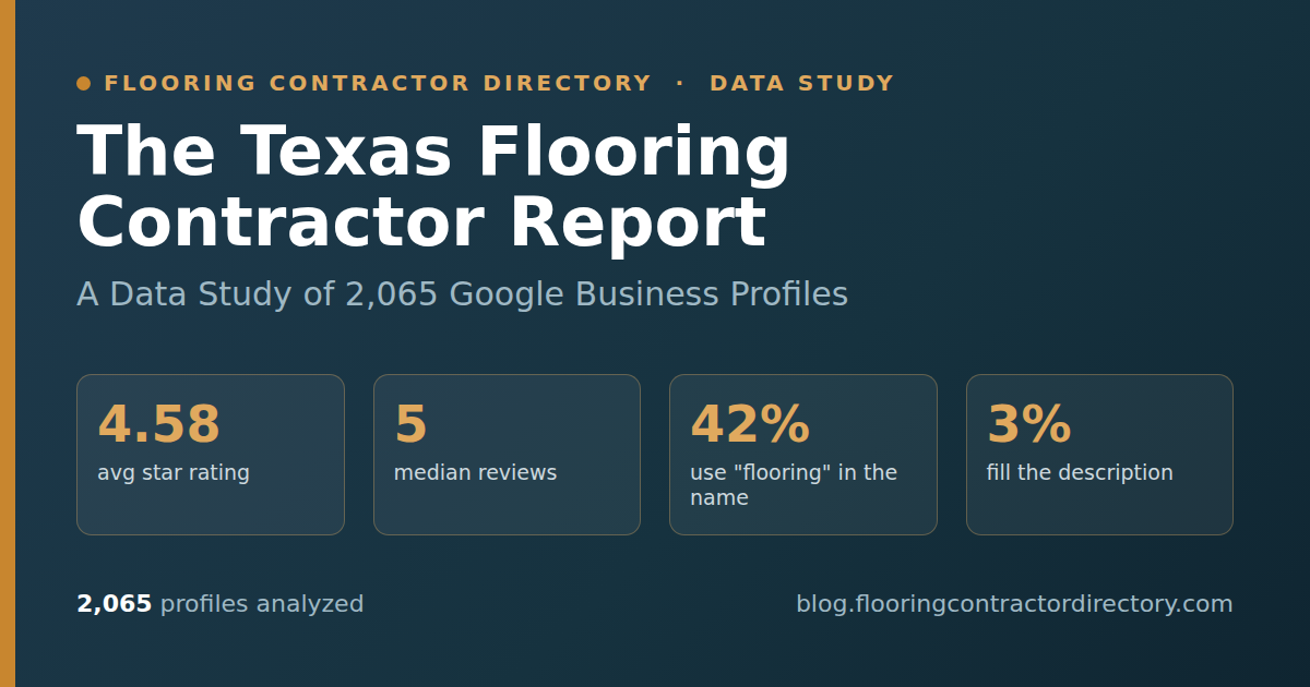 Hero banner for the Texas Flooring Contractor Report, a data study of 2,065 Texas flooring contractor Google Business Profiles showing the 4.58 average star rating, a median of 5 reviews, the 42 percent business-name keyword gap, and the 3 percent description completeness rate.